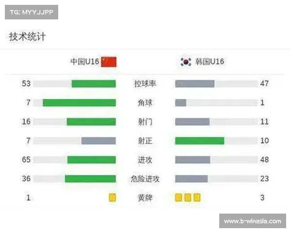 中国U16男足三度落后最终3比4惜败韩国 收获和平杯第三名